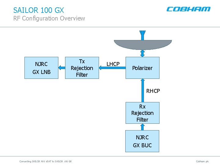 SAILOR 100 GX RF Configuration Overview NJRC GX LNB Tx Rejection Filter LHCP Polarizer