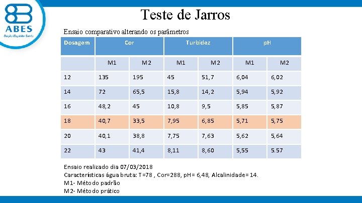 Teste de Jarros Ensaio comparativo alterando os parâmetros Dosagem Cor M 1 Turbidez M