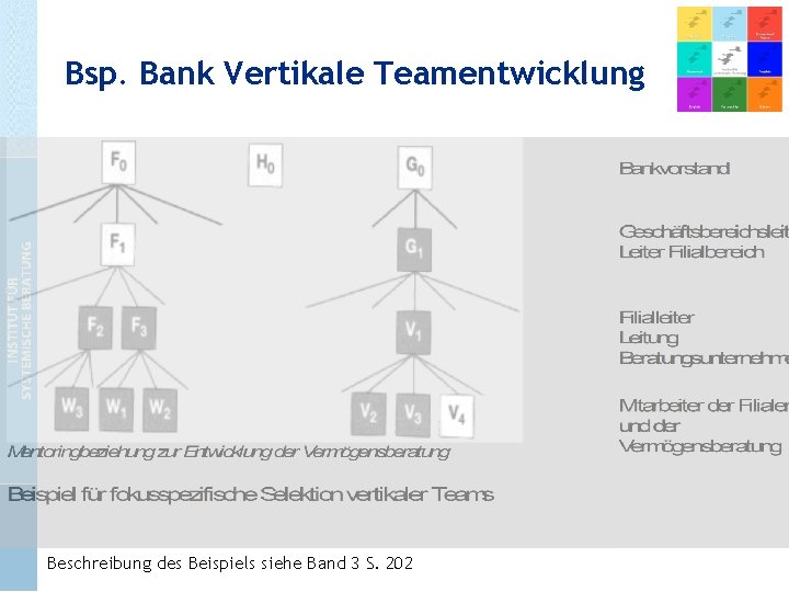 Bsp. Bank Vertikale Teamentwicklung Beschreibung des Beispiels siehe Band 3 S. 202 