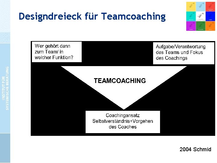 Designdreieck für Teamcoaching 2004 Schmid 