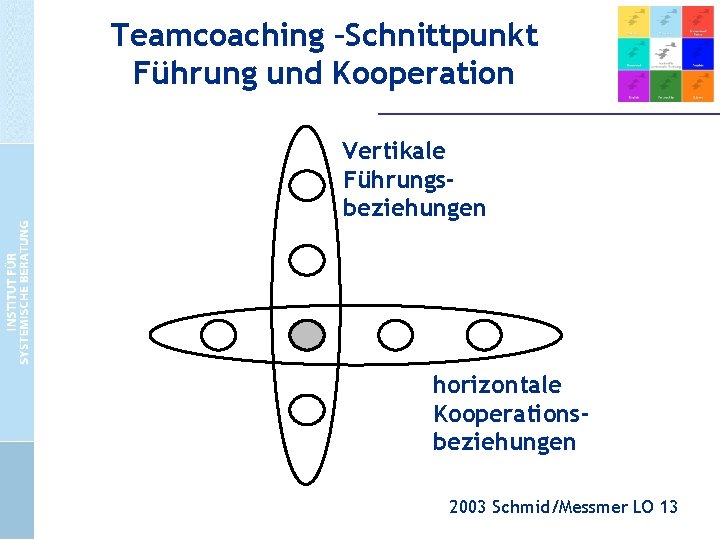 Teamcoaching –Schnittpunkt Führung und Kooperation Vertikale Führungsbeziehungen horizontale Kooperationsbeziehungen 2003 Schmid/Messmer LO 13 