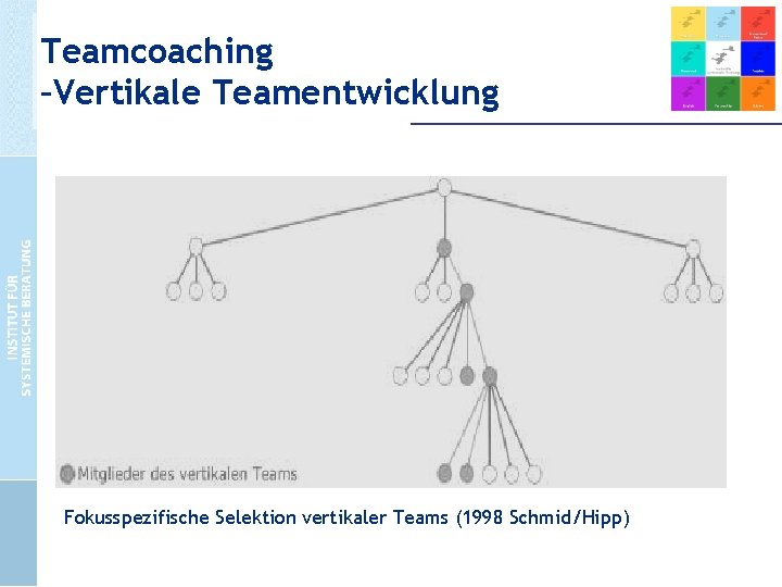 Teamcoaching –Vertikale Teamentwicklung Fokusspezifische Selektion vertikaler Teams (1998 Schmid/Hipp) 