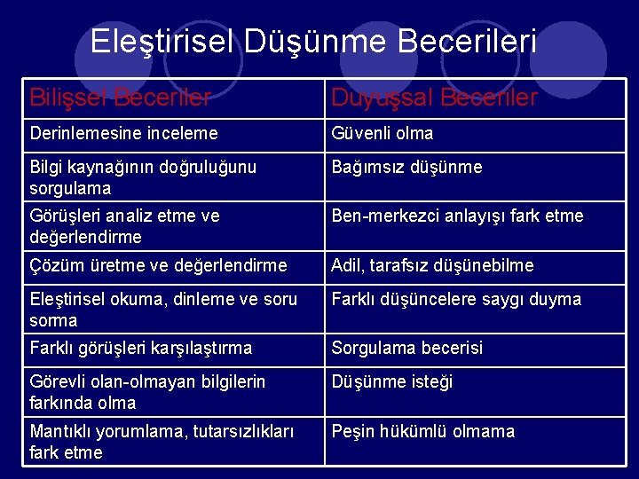 Eleştirisel Düşünme Becerileri Bilişsel Beceriler Duyuşsal Beceriler Derinlemesine inceleme Güvenli olma Bilgi kaynağının doğruluğunu