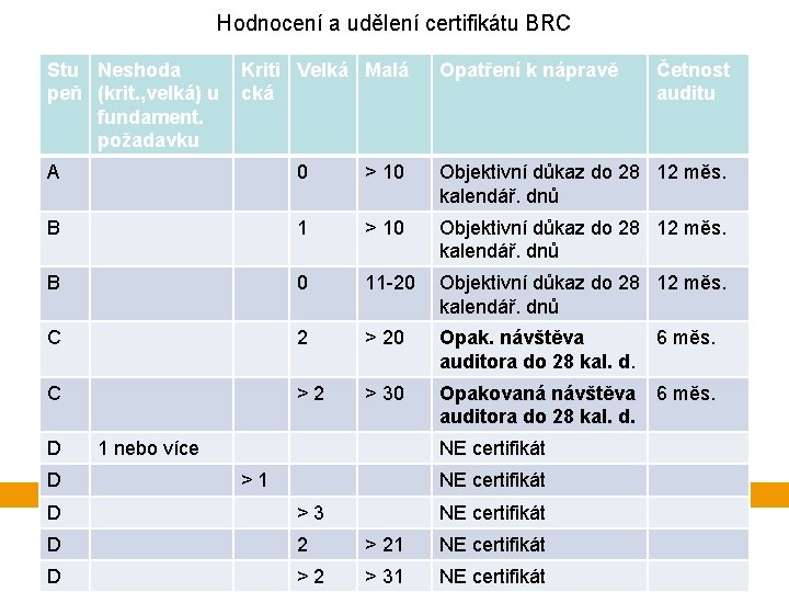 Hodnocení a udělení certifikátu BRC Stu Neshoda peň (krit. , velká) u fundament. požadavku