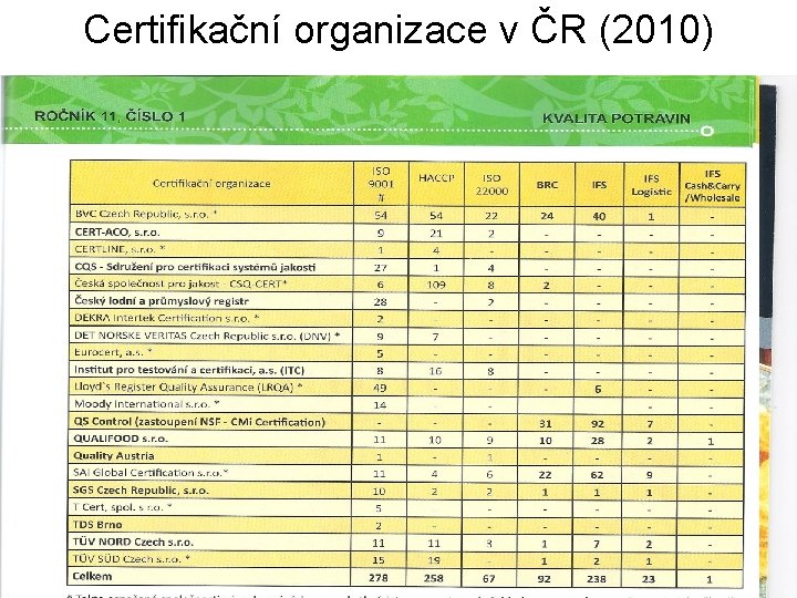 Certifikační organizace v ČR (2010) 