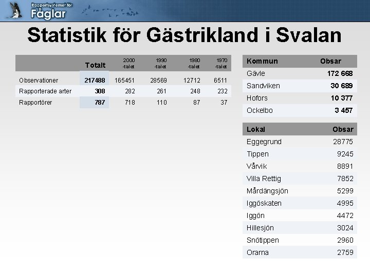 Statistik för Gästrikland i Svalan Totalt 2000 -talet 1990 -talet 1980 -talet 1970 -talet