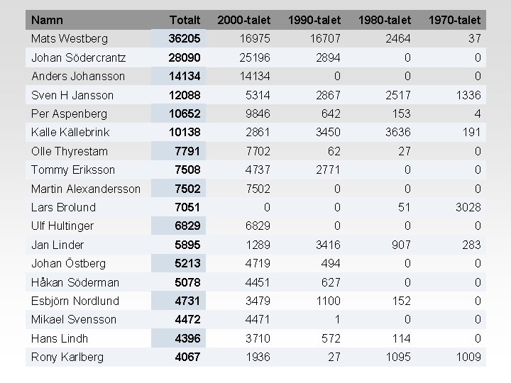 Namn Totalt 2000 -talet 1990 -talet 1980 -talet 1970 -talet Mats Westberg 36205 16975