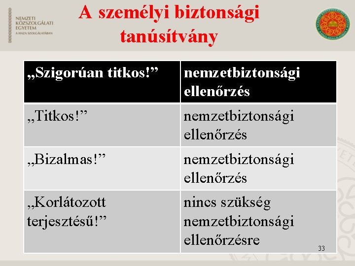 A személyi biztonsági tanúsítvány „Szigorúan titkos!” nemzetbiztonsági ellenőrzés „Titkos!” nemzetbiztonsági ellenőrzés „Bizalmas!” nemzetbiztonsági ellenőrzés