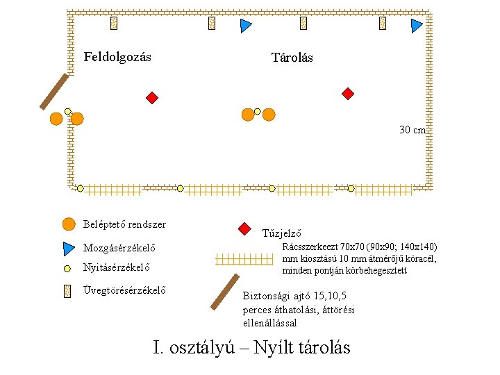 Feldolgozás Tárolás 30 cm Beléptető rendszer Mozgásérzékelő Nyitásérzékelő Üvegtörésérzékelő Tűzjelző Rácsszerkeezt 70 x 70