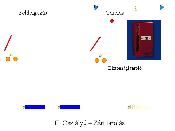 Feldolgozás Tárolás Biztonsági tároló II. Osztályú – Zárt tárolás 