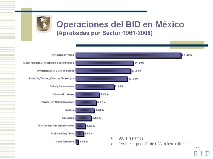 Operaciones del BID en México (Aprobadas por Sector 1961 -2006) Ø 206 Préstamos Ø