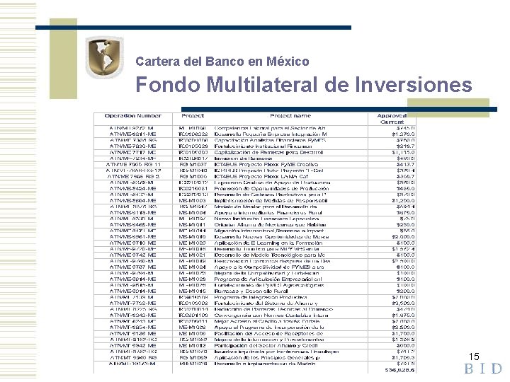 Cartera del Banco en México Fondo Multilateral de Inversiones 15 