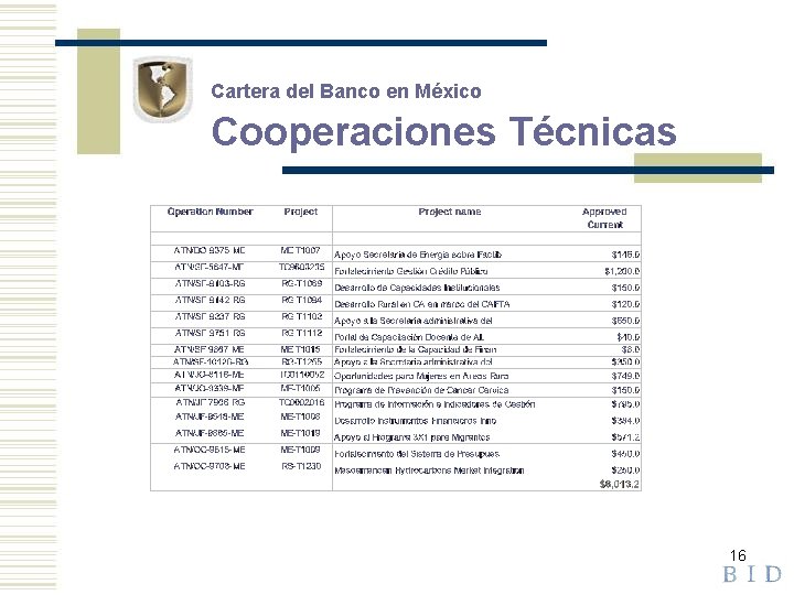 Cartera del Banco en México Cooperaciones Técnicas 16 