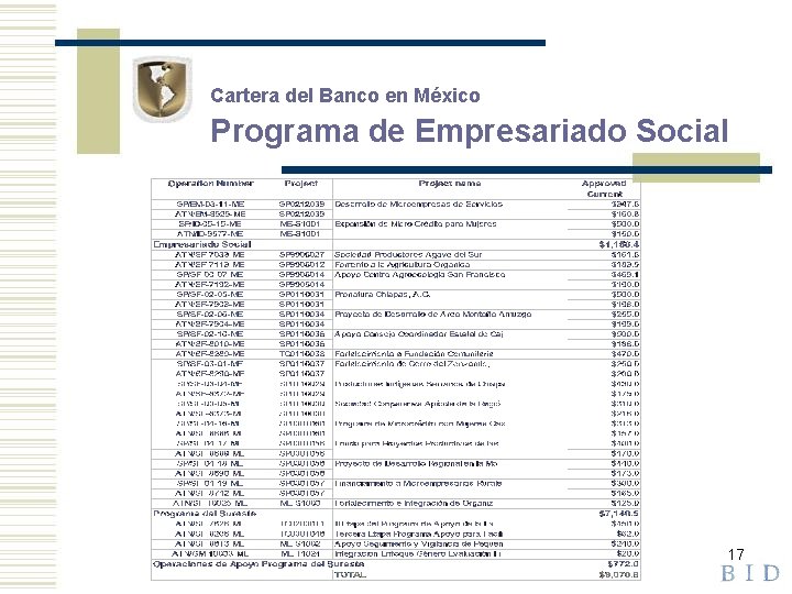 Cartera del Banco en México Programa de Empresariado Social 17 
