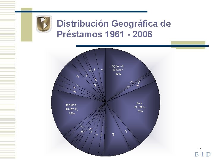 Distribución Geográfica de Préstamos 1961 - 2006 7 
