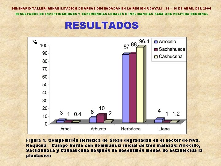 SEMINARIO TALLER: REHABILITACION DE AREAS DEGRADADAS EN LA REGION UCAYALI, 15 – 16 DE