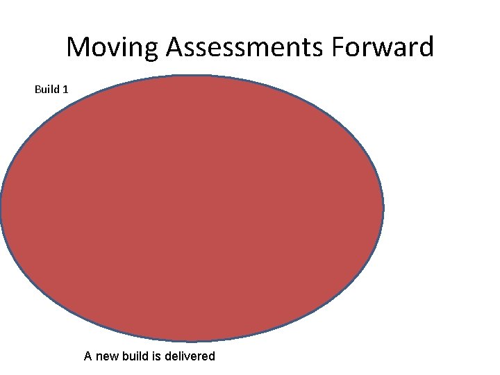 Moving Assessments Forward Build 1 A new build is delivered 