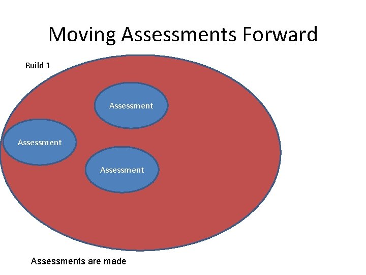 Moving Assessments Forward Build 1 Assessments are made 