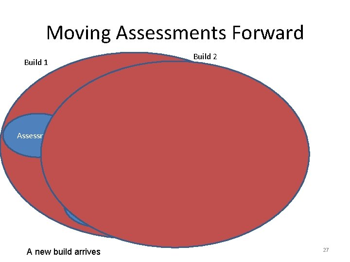 Moving Assessments Forward Build 2 Build 1 Assessment Assessment A new build arrives Assessment