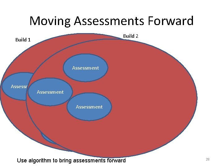 Moving Assessments Forward Build 2 Build 1 Assessment Assessment Assessment Assessment Use algorithm to