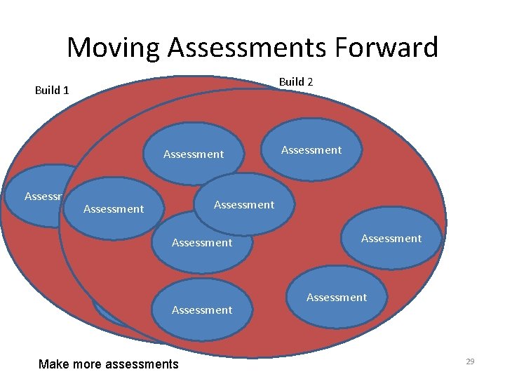 Moving Assessments Forward Build 2 Build 1 Assessment Assessment Assessment Assessment Assessment Make more