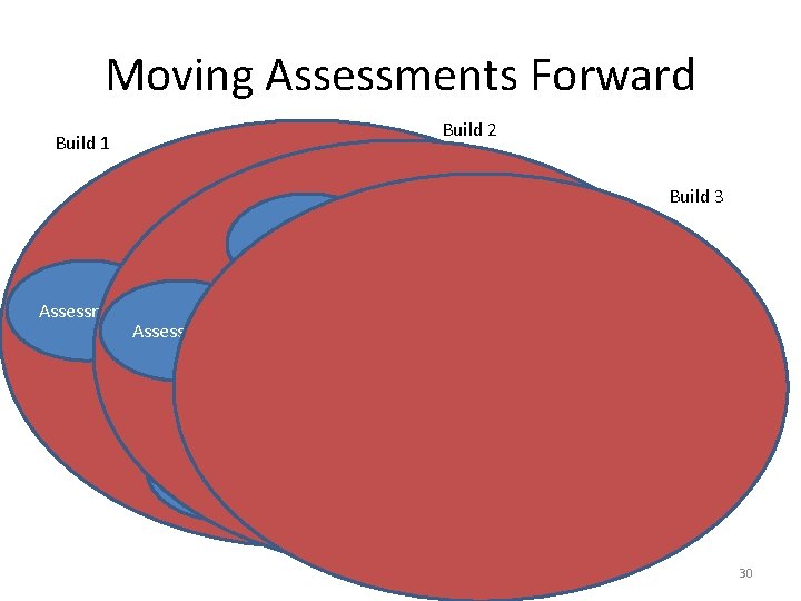 Moving Assessments Forward Build 2 Build 1 Assessment Assessment Build 3 Assessment Assessment Assessment