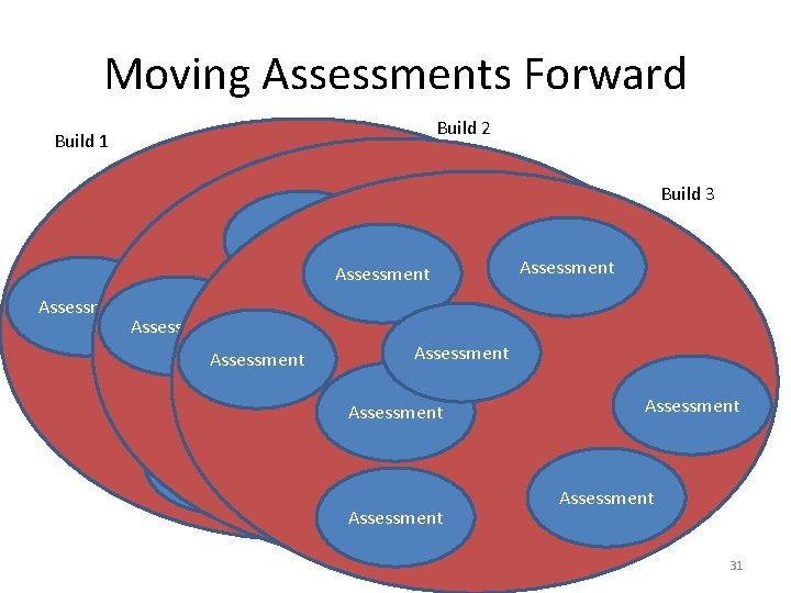 Moving Assessments Forward Build 1 Build 2 Build 3 Assessment Assessment Assessment Assessment Assessment