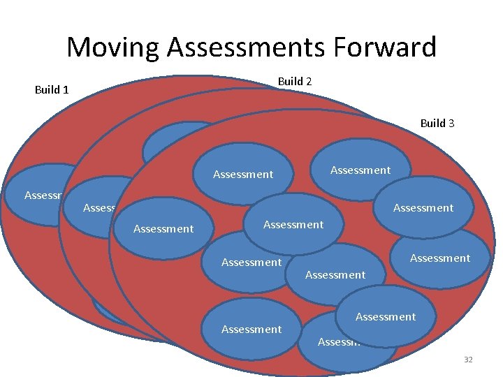 Moving Assessments Forward Build 1 Build 2 Build 3 Assessment Assessment Assessment Assessment Assessment