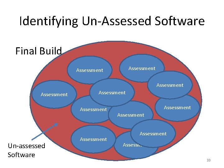 Identifying Un-Assessed Software Final Build Assessment Assessment Un-assessed Software Assessment Assessment 33 