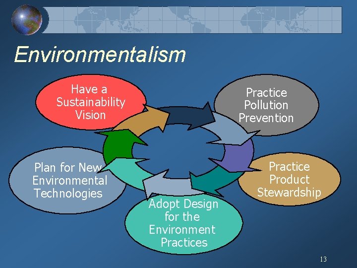 Environmentalism Have a Sustainability Vision Plan for New Environmental Technologies Practice Pollution Prevention Adopt