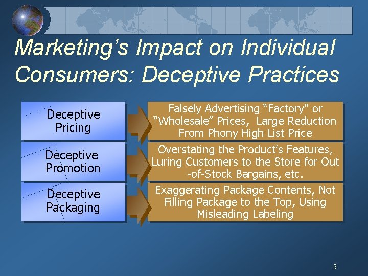 Marketing’s Impact on Individual Consumers: Deceptive Practices Deceptive Pricing Deceptive Promotion Deceptive Packaging Falsely