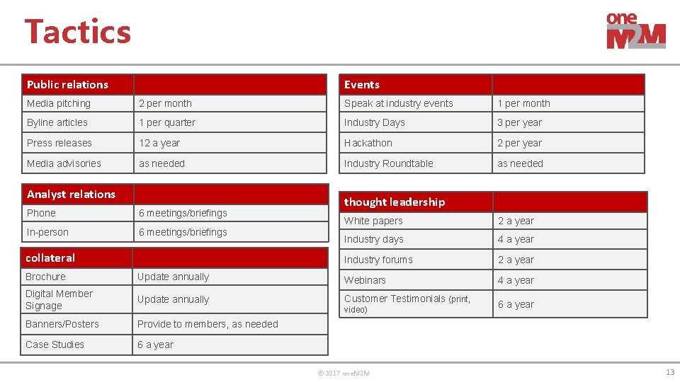 Tactics Public relations Events Media pitching 2 per month Speak at industry events 1