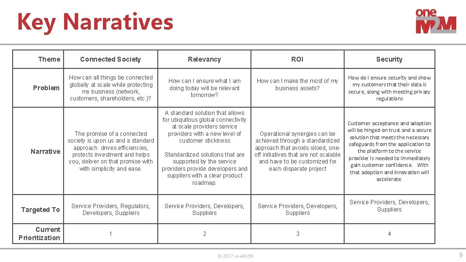 Key Narratives Theme Problem Connected Society Relevancy ROI How can all things be connected