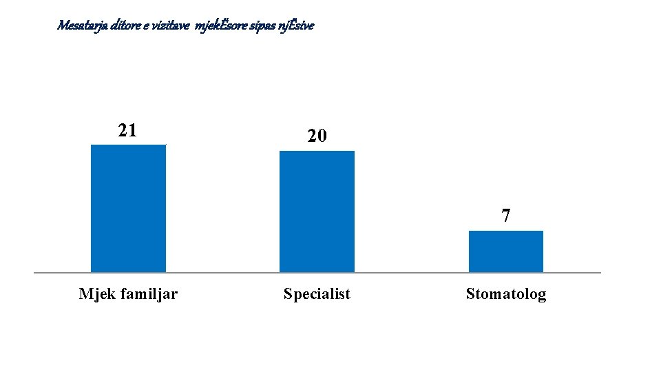 Mesatarja ditore e vizitave mjekËsore sipas njËsive 21 20 7 Mjek familjar Specialist Stomatolog