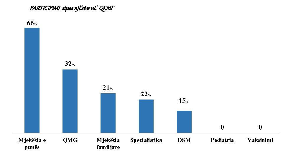 PARTICIPIMI sipas njËsive nË QKMF 66% 32% 21% 22% 15% Mjekësia e punës QMG