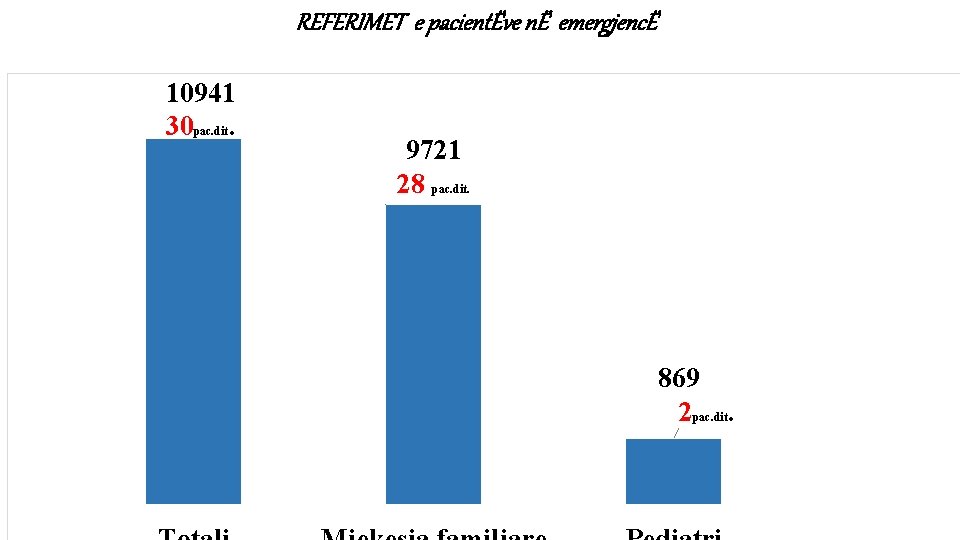 REFERIMET e pacientËve nË emergjencË 10941 30 pac. dit. 9721 28 pac. dit. 869