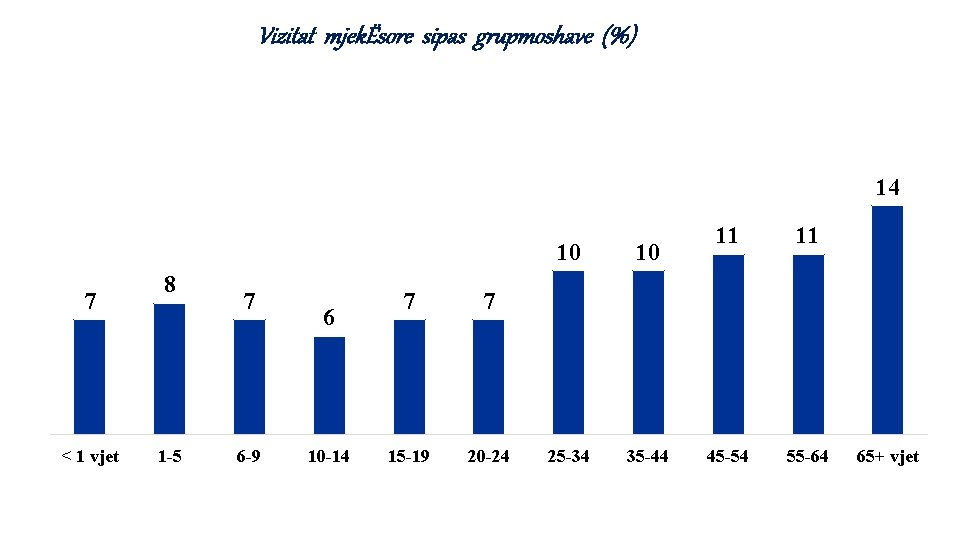 Vizitat mjekËsore sipas grupmoshave (%) 14 7 < 1 vjet 8 1 -5 7