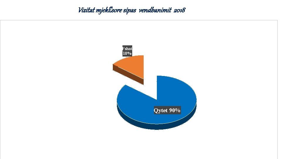 Vizitat mjekËsore sipas vendbanimit 2018 Fshat 10% Qytet 90% 