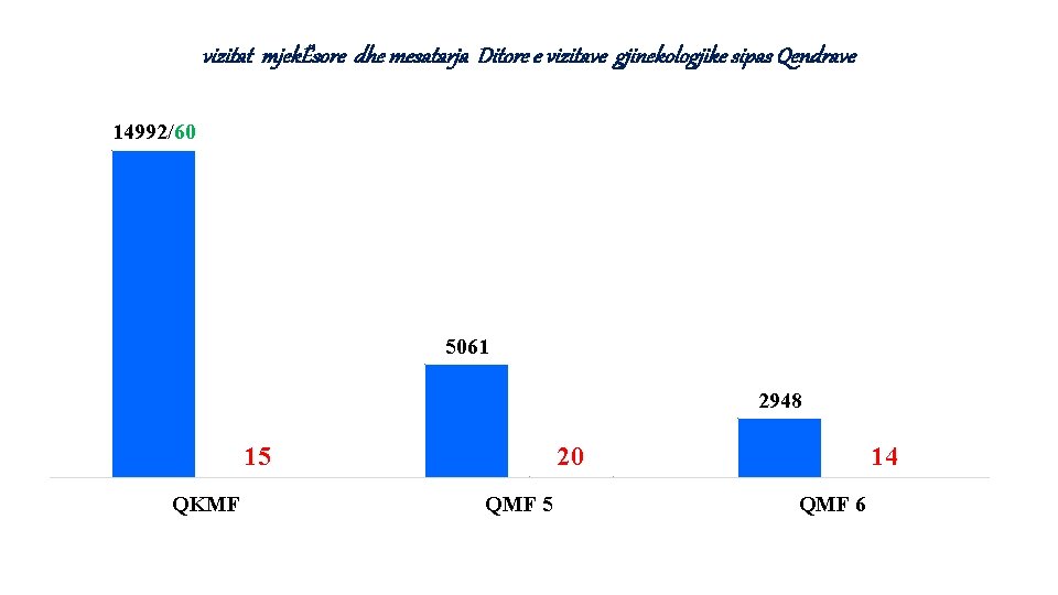 vizitat mjekËsore dhe mesatarja Ditore e vizitave gjinekologjike sipas Qendrave 14992/60 5061 2948 20