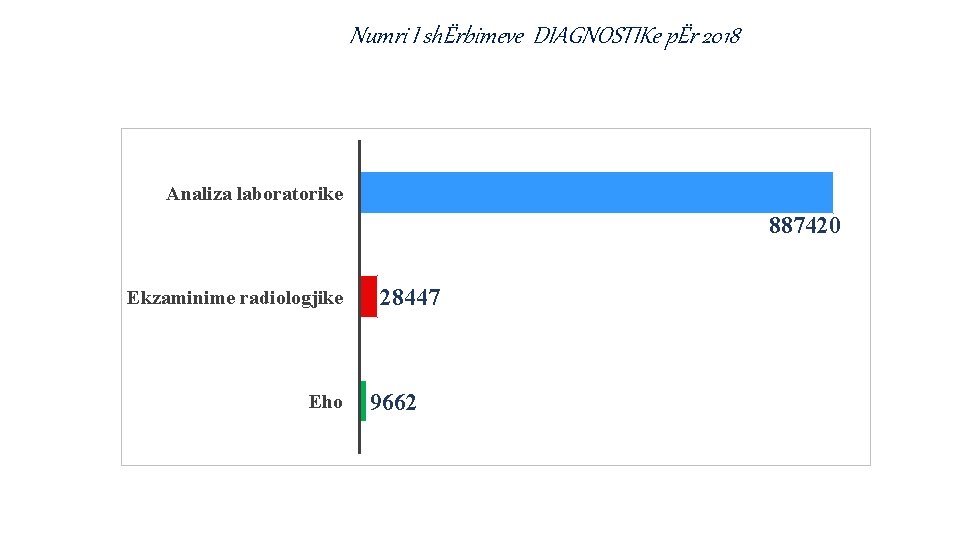Numri I shËrbimeve DIAGNOSTIKe pËr 2018 Analiza laboratorike 887420 Ekzaminime radiologjike Eho 28447 9662