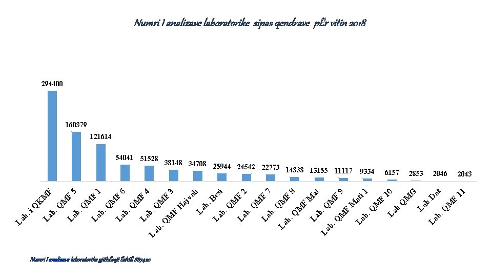 Numri I analizave laboratorike sipas qendrave pËr vitin 2018 294400 160379 121614 Numri I