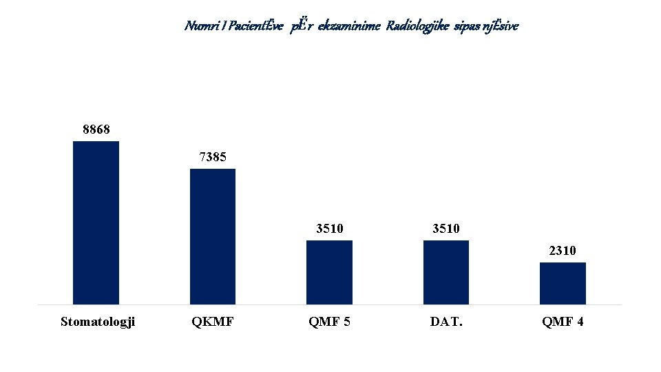 Numri I PacientËve pËr ekzaminime Radiologjike sipas njËsive 8868 7385 3510 2310 Stomatologji QKMF