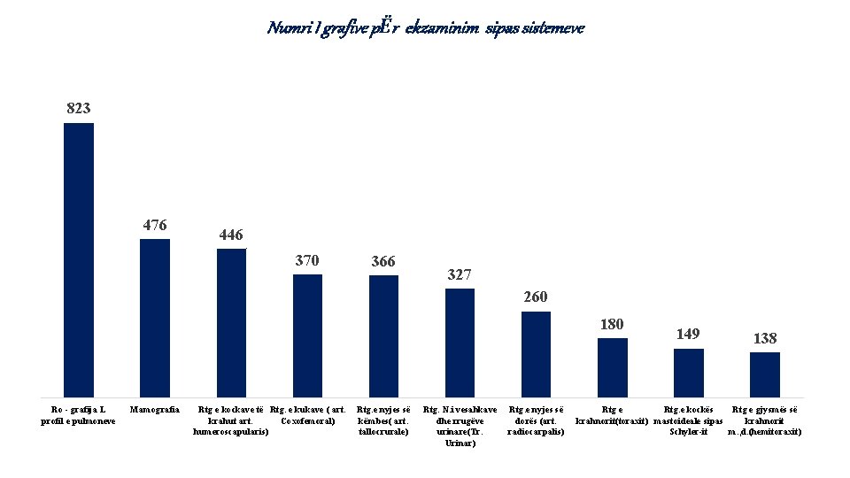 Numri I grafive pËr ekzaminim sipas sistemeve 823 476 446 370 366 327 260