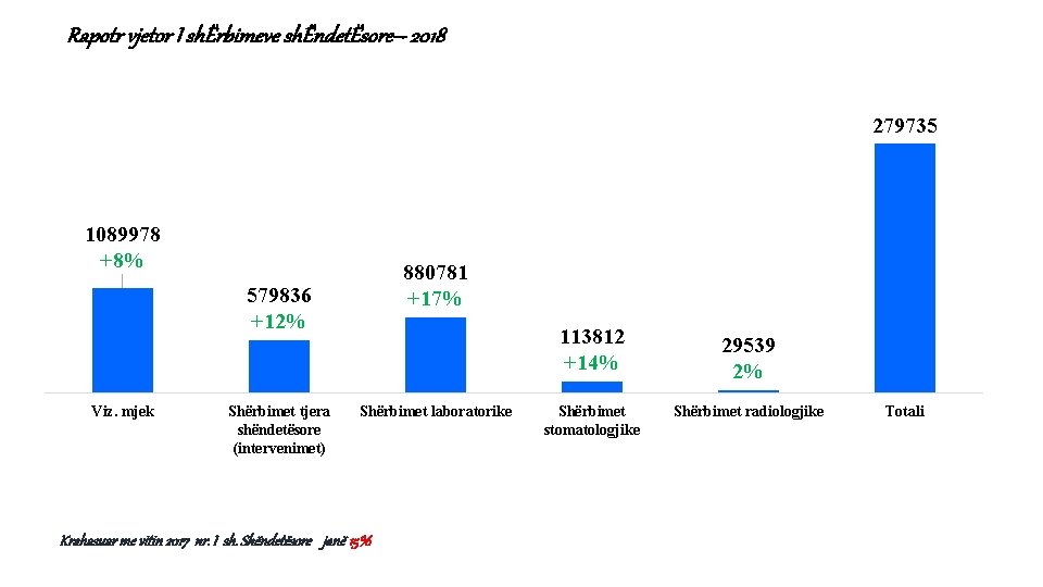 Rapotr vjetor I shËrbimeve shËndetËsore– 2018 279735 1089978 +8% 880781 +17% 579836 +12% Viz.