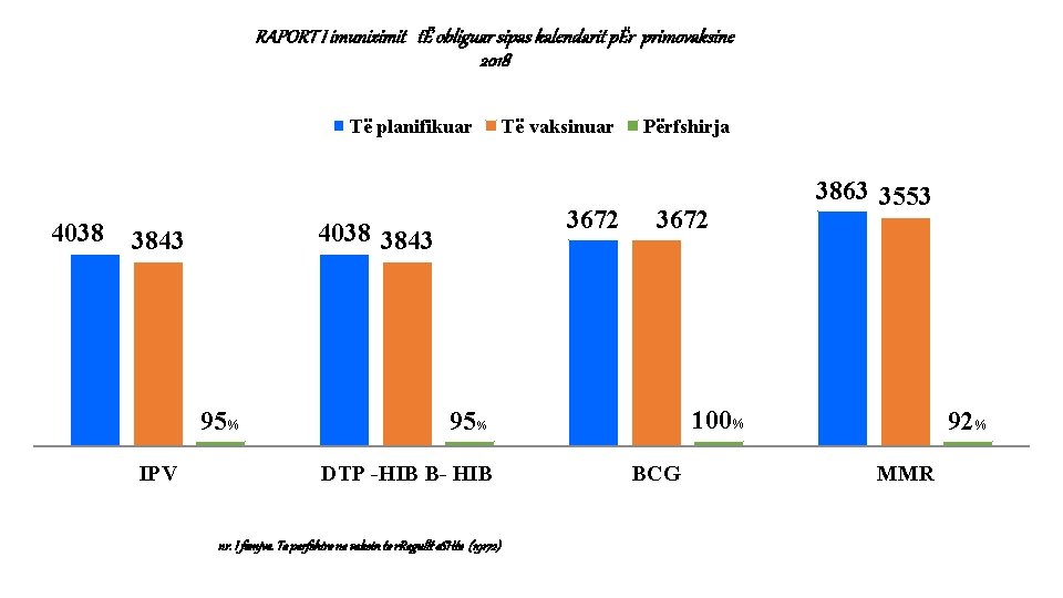 RAPORT I imunizimit tË obliguar sipas kalendarit pËr primovaksine 2018 Të planifikuar 4038 95%