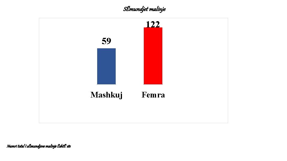 SËmundjet malinje 122 59 Mashkuj Numri total I sËmundjeve malinje ËshtË 181 Femra 