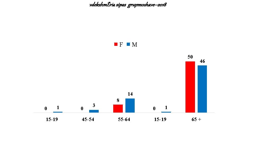 vdekshmËria sipas grupmoshave– 2018 F M 50 46 14 0 1 15 -19 0