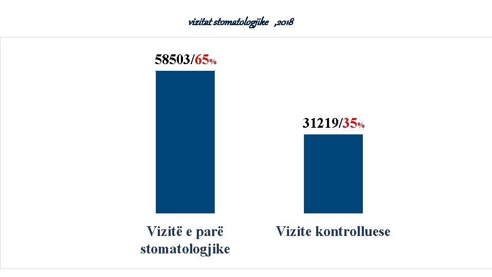 vizitat stomatologjike , 2018 58503/65% 31219/35% Vizitë e parë stomatologjike Vizite kontrolluese 