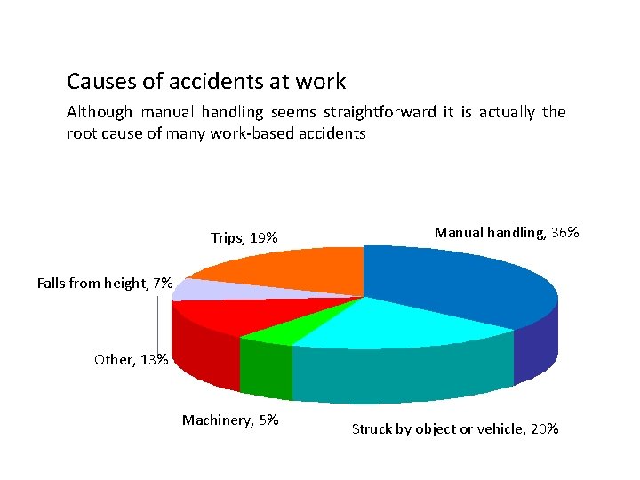 Causes of accidents at work Although manual handling seems straightforward it is actually the