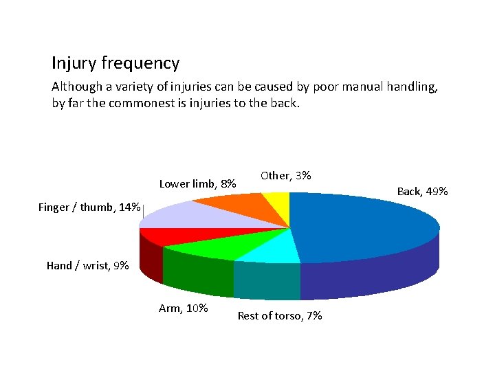 Injury frequency Although a variety of injuries can be caused by poor manual handling,